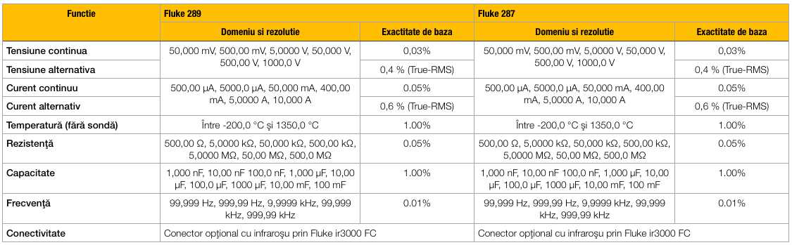 Fluke 289 Multimetru industrial TRMS AC+DC TrendCapture - ARC Brasov